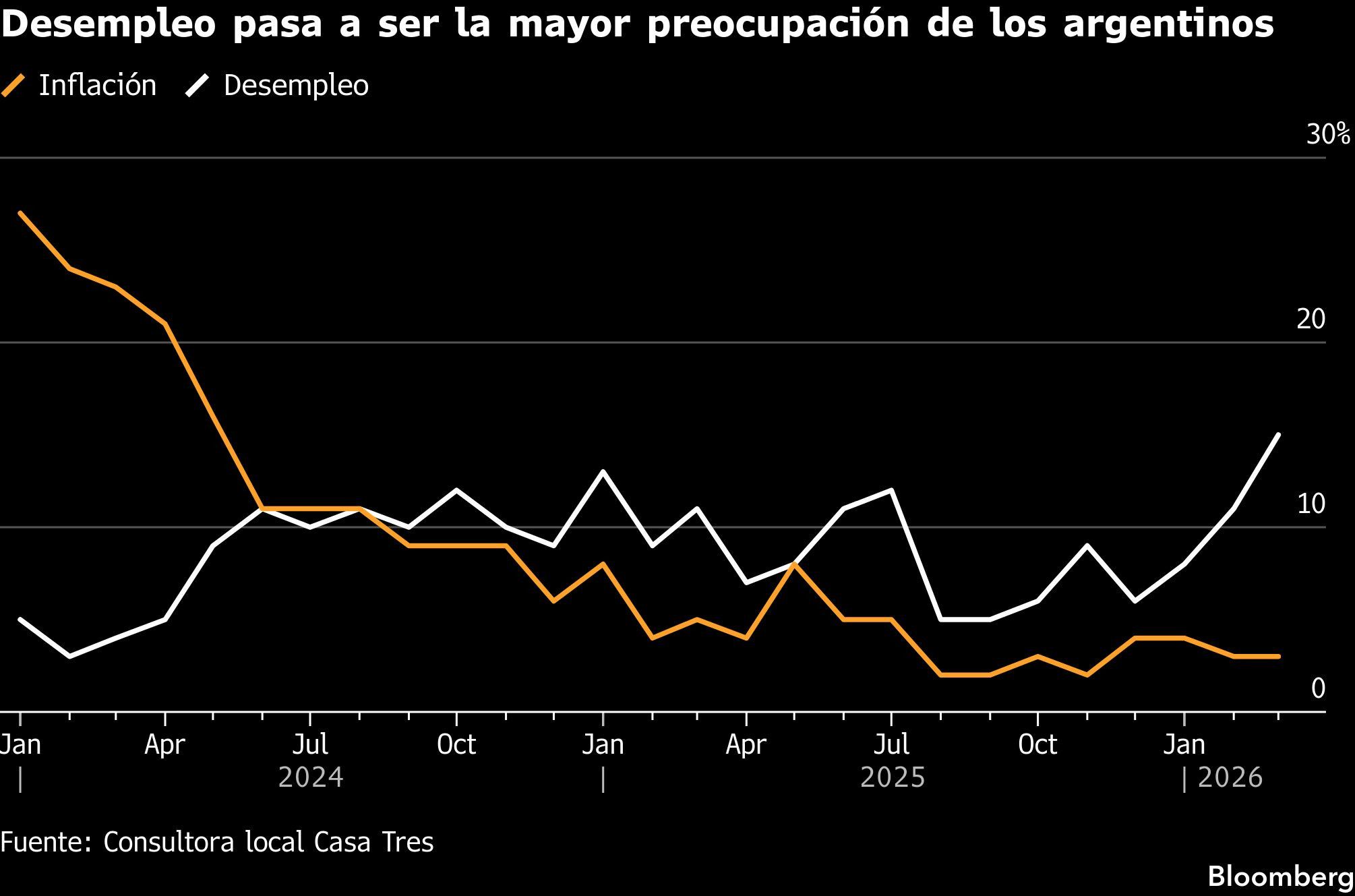 Desempleo pasa a ser la mayor preocupación de los argentinos