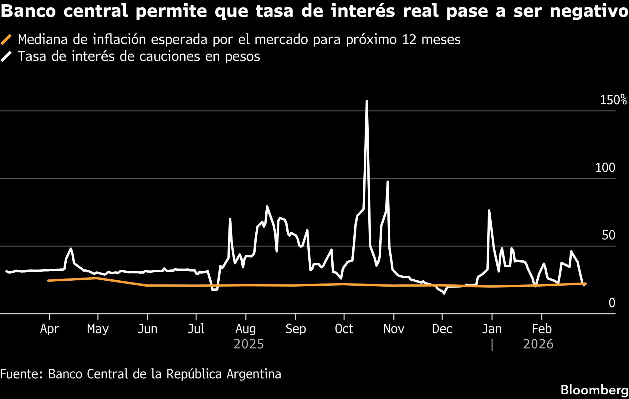 Banco central permite que tasa de interés real pase a ser negativo