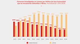 Condenas por delitos de lesa humanidad 20260319