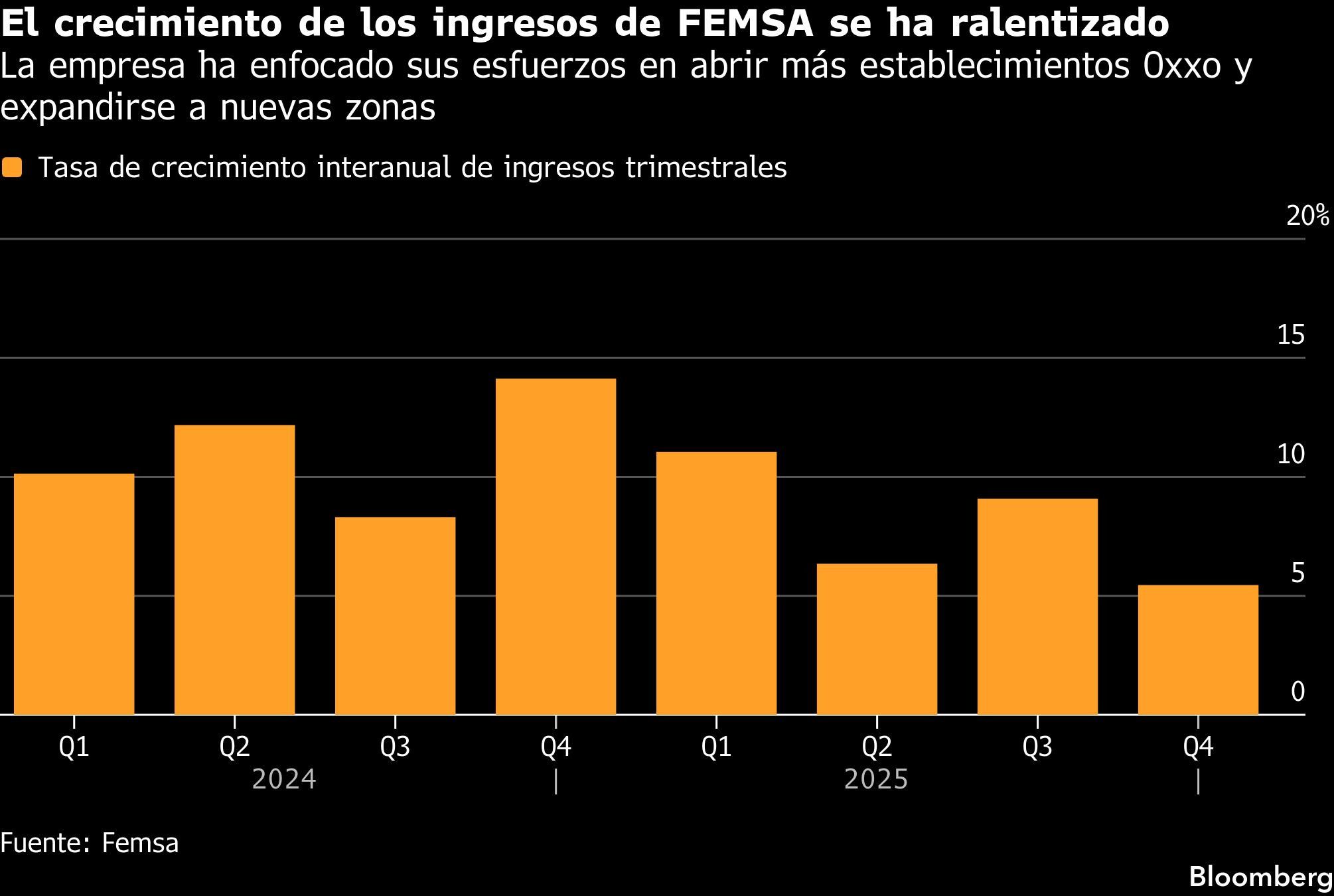 El crecimiento de los ingresos de FEMSA se ha ralentizado | La empresa ha enfocado sus esfuerzos en abrir más establecimientos Oxxo y expandirse a nuevas zonas