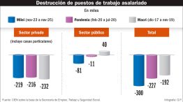 210326_destruccion_puestos_trabajo_milei_desocupacion_gp_g