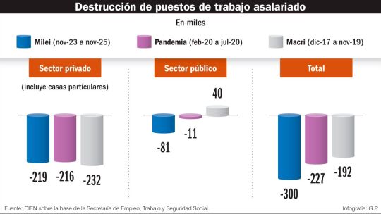 Dos años de Milei en el mercado de trabajo: las consecuencias del ajuste