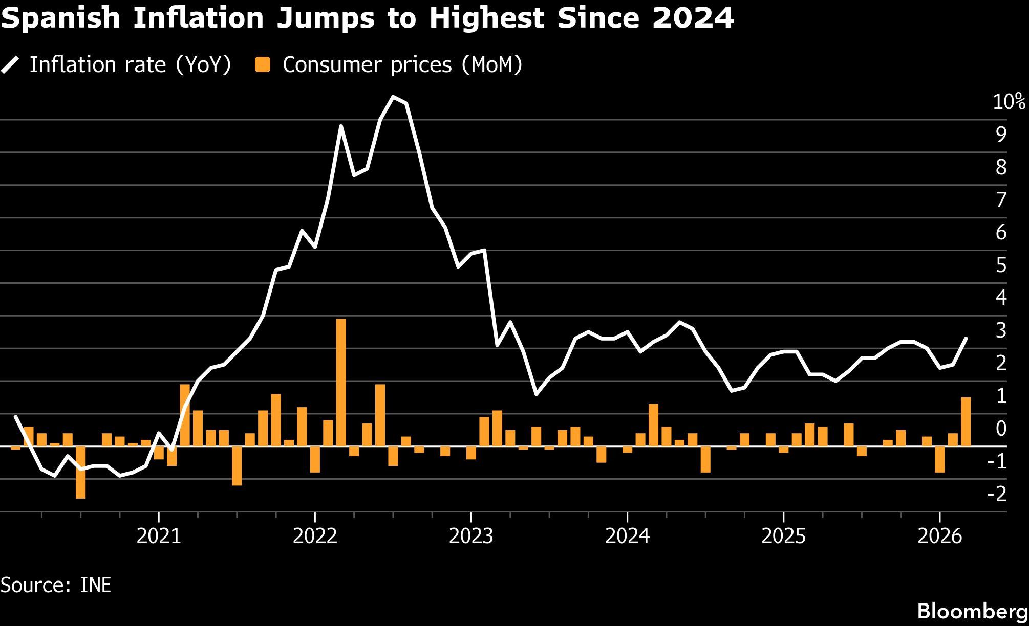 Spanish Inflation Jumps to Highest Since 2024