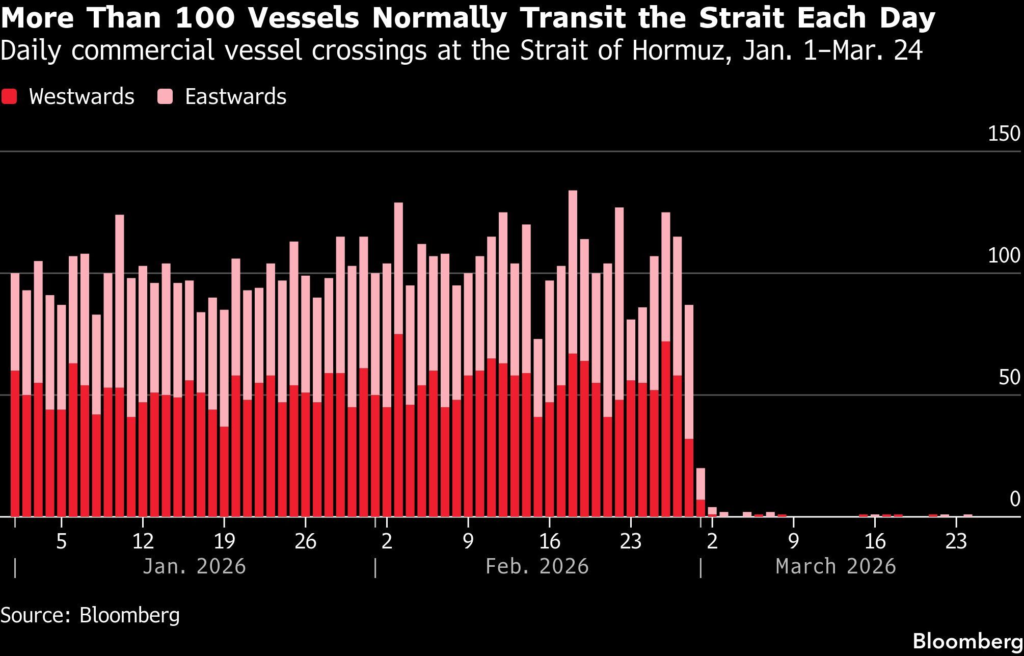 More Than 100 Vessels Normally Transit the Strait Each Day | Daily commercial vessel crossings at the Strait of Hormuz, Jan. 1–Mar. 24