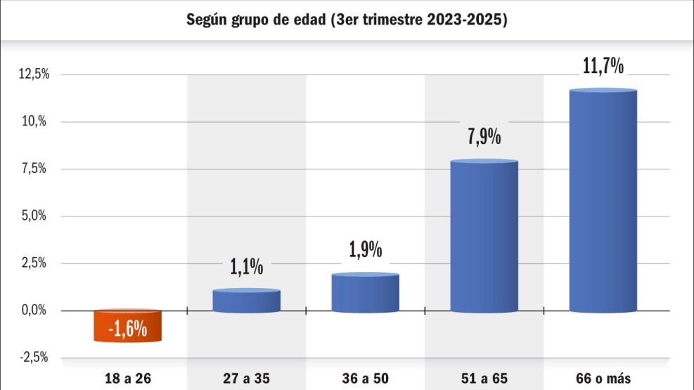 290326_variacion_cantidad_activos_milei_jubilados_gp_g