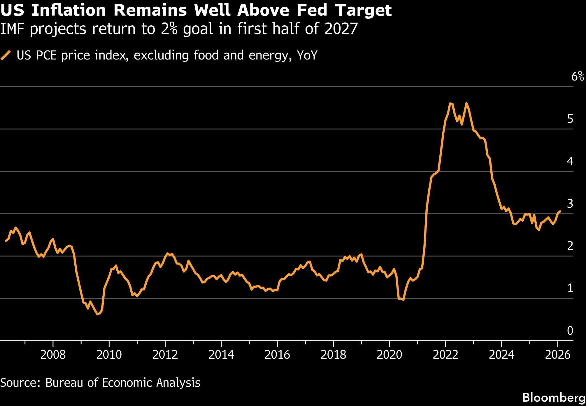 US Inflation Remains Well Above Fed Target | IMF projects return to 2% goal in first half of 2027