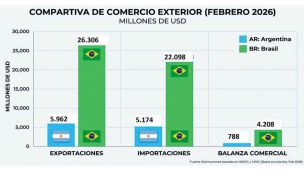 050426_argentina_comercio_exterior_brasil_cedoc_g