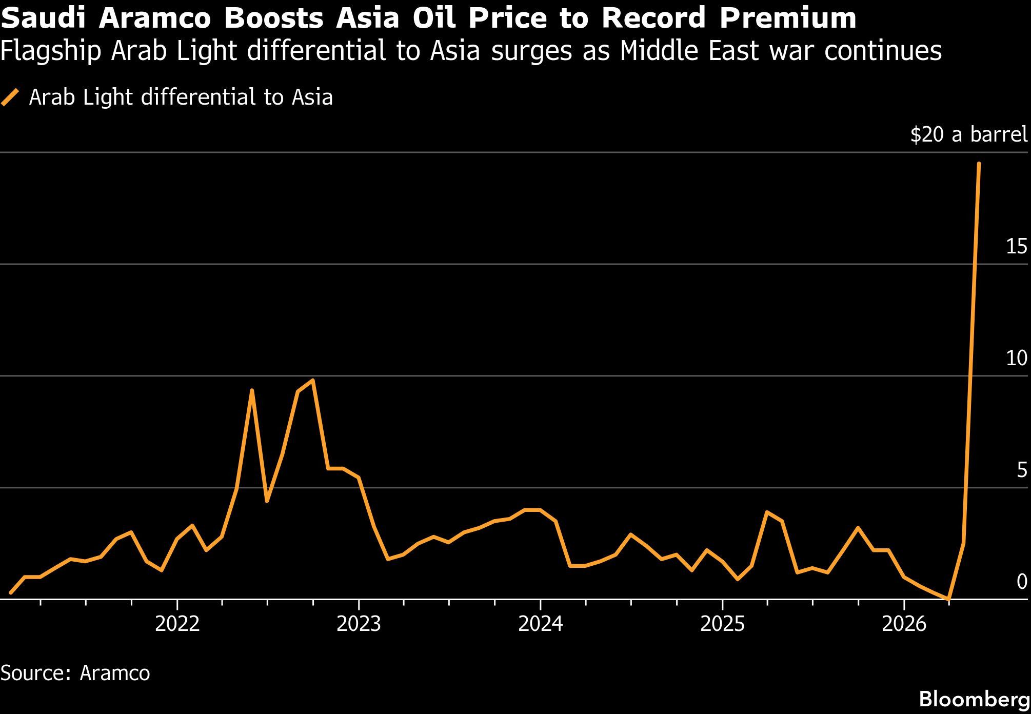 Saudi Aramco Boosts Asia Oil Price to Record Premium | Flagship Arab Light differential to Asia surges as Middle East war continues