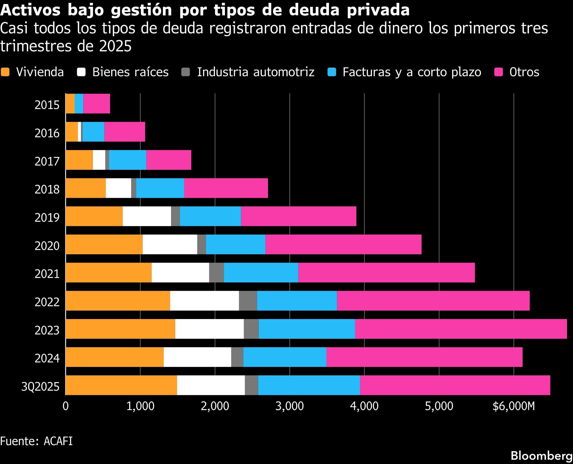 Activos bajo gestión por tipos de deuda privada | Casi todos los tipos de deuda registraron entradas de dinero los primeros tres trimestres de 2025