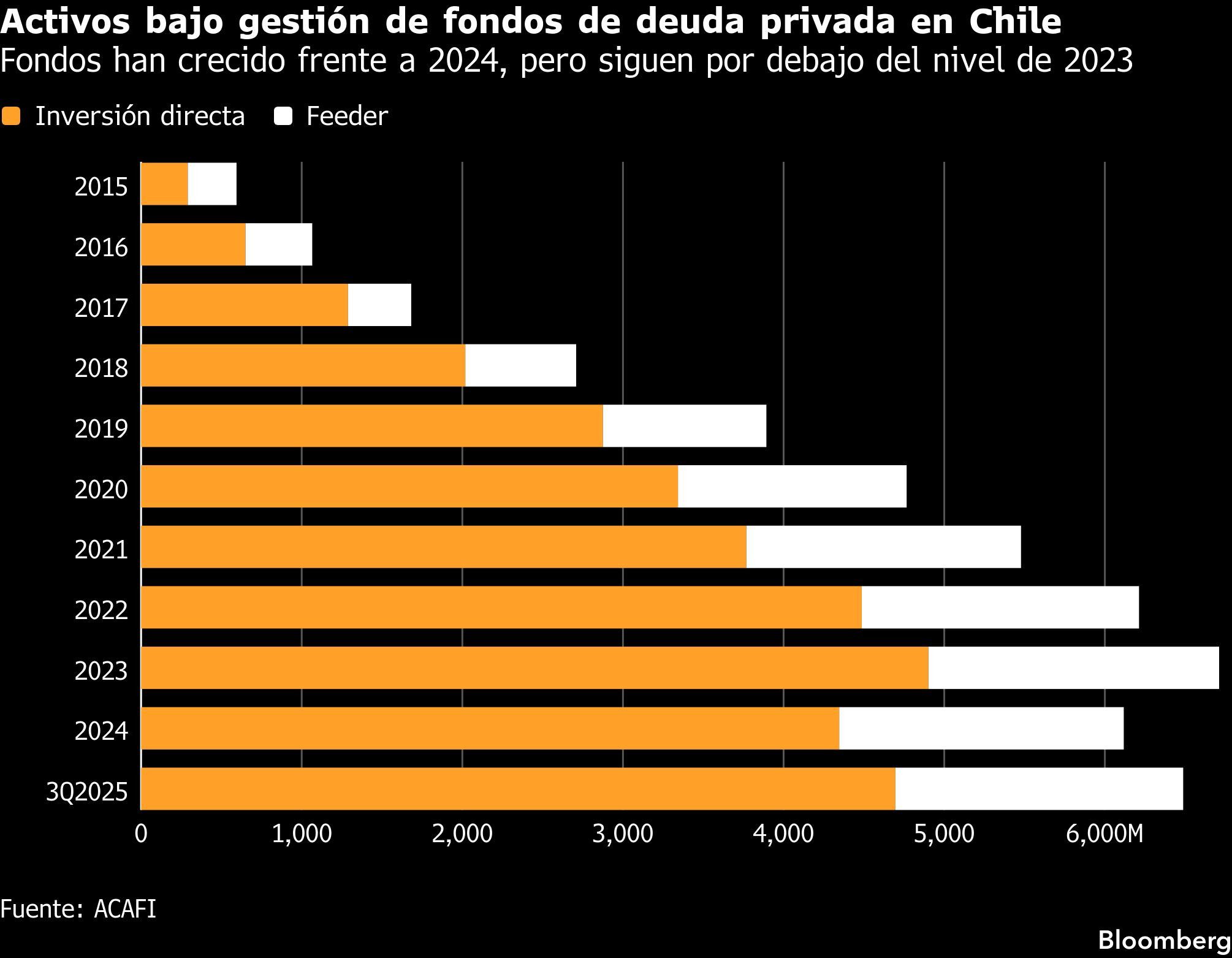 Activos bajo gestión de fondos de deuda privada en Chile | Fondos han crecido frente a 2024, pero siguen por debajo del nivel de 2023
