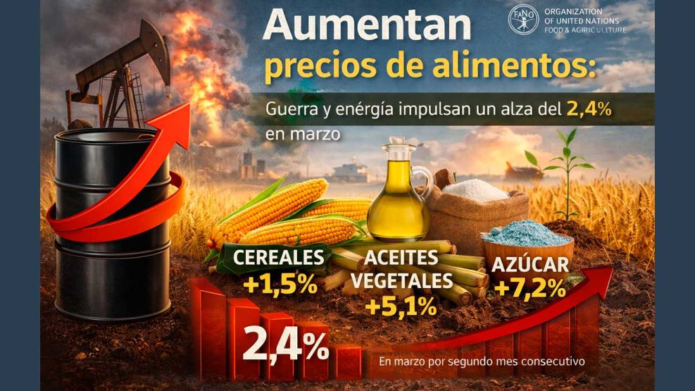 Aumento en el precio internacional de los alimentos en marzo