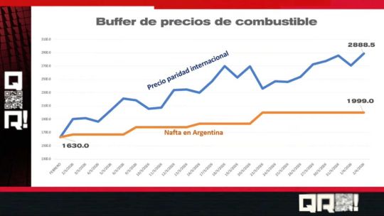 En “QR!”, Hernán Letcher advirtió sobre el “buffer de precios”: “Lo que no te cobran ahora, te lo cobran después”