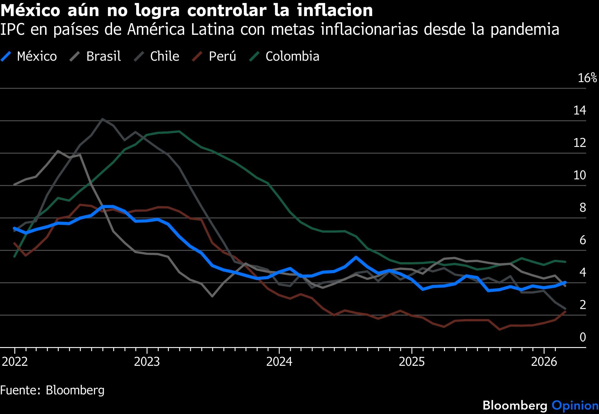 México aún no logra controlar la inflacion | IPC en países de América Latina con metas inflacionarias desde la pandemia
