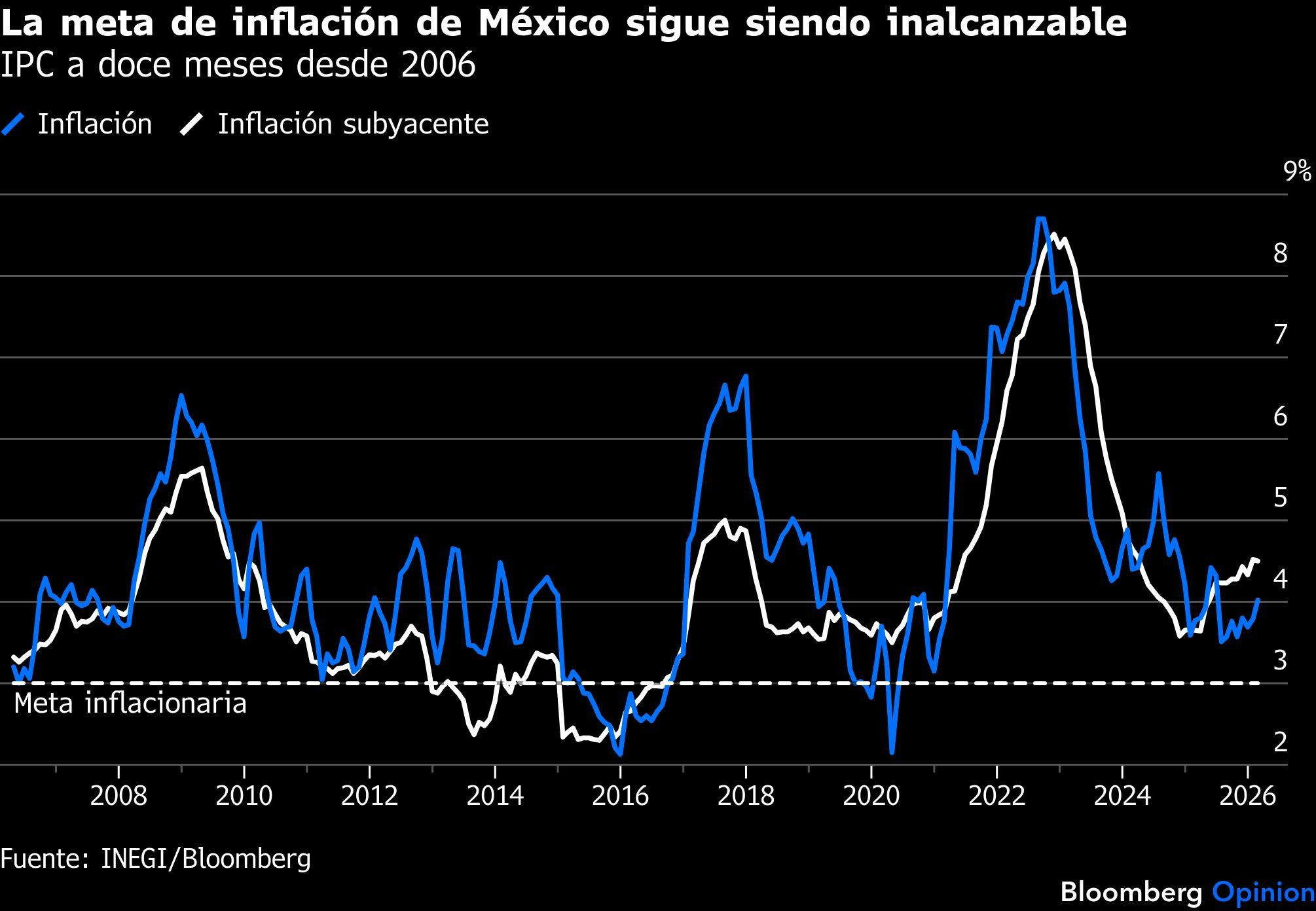 La meta de inflación de México sigue siendo inalcanzable | IPC a doce meses desde 2006