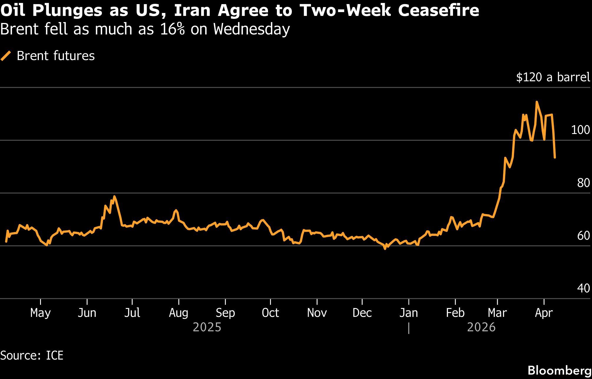 Oil Plunges as US, Iran Agree to Two-Week Ceasefire | Brent fell as much as 16% on Wednesday
