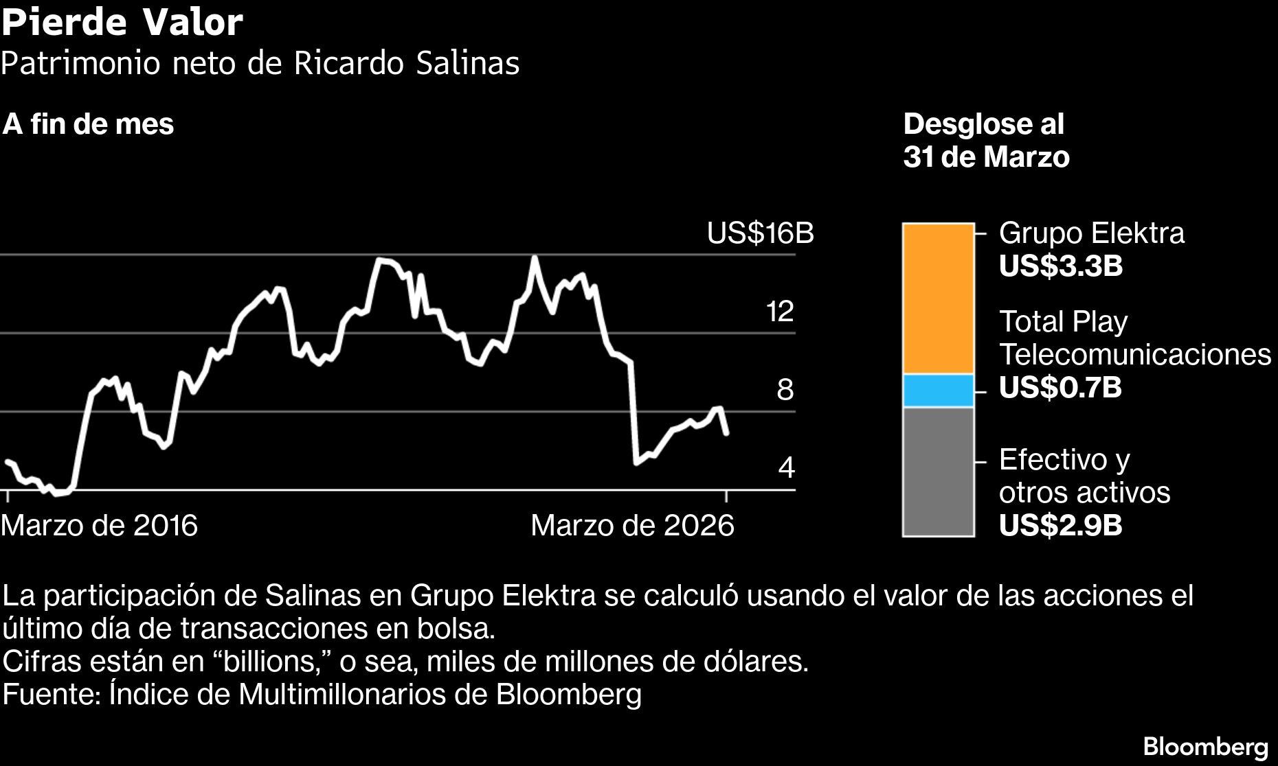 Pierde Valor | Patrimonio neto de Ricardo Salinas