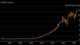 Guerra impulsa exportaciones de petróleo de EE.UU. a récord | Exportaciones totales de petróleo crudo y productos derivados de EE.UU.
