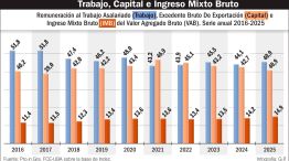 180426_remuneracion_trabajo_asalariado_trabajo_capital_ingresos_brutos_imb_gp_g