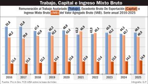 180426_remuneracion_trabajo_asalariado_trabajo_capital_ingresos_brutos_imb_gp_g
