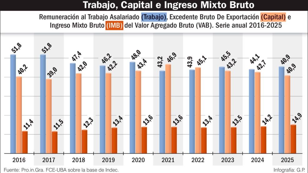 180426_remuneracion_trabajo_asalariado_trabajo_capital_ingresos_brutos_imb_gp_g
