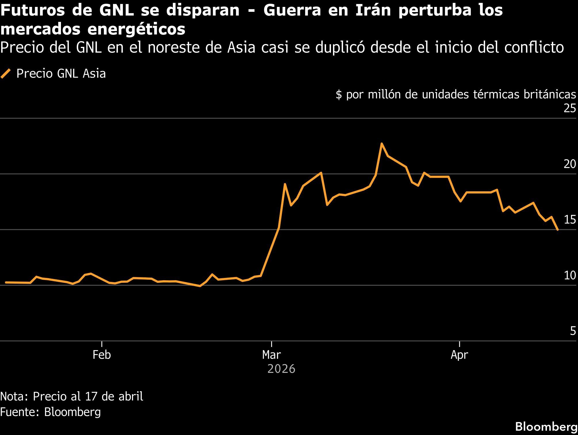 Futuros de GNL se disparan - Guerra en Irán perturba los mercados energéticos | Precio del GNL en el noreste de Asia casi se duplicó desde el inicio del conflicto