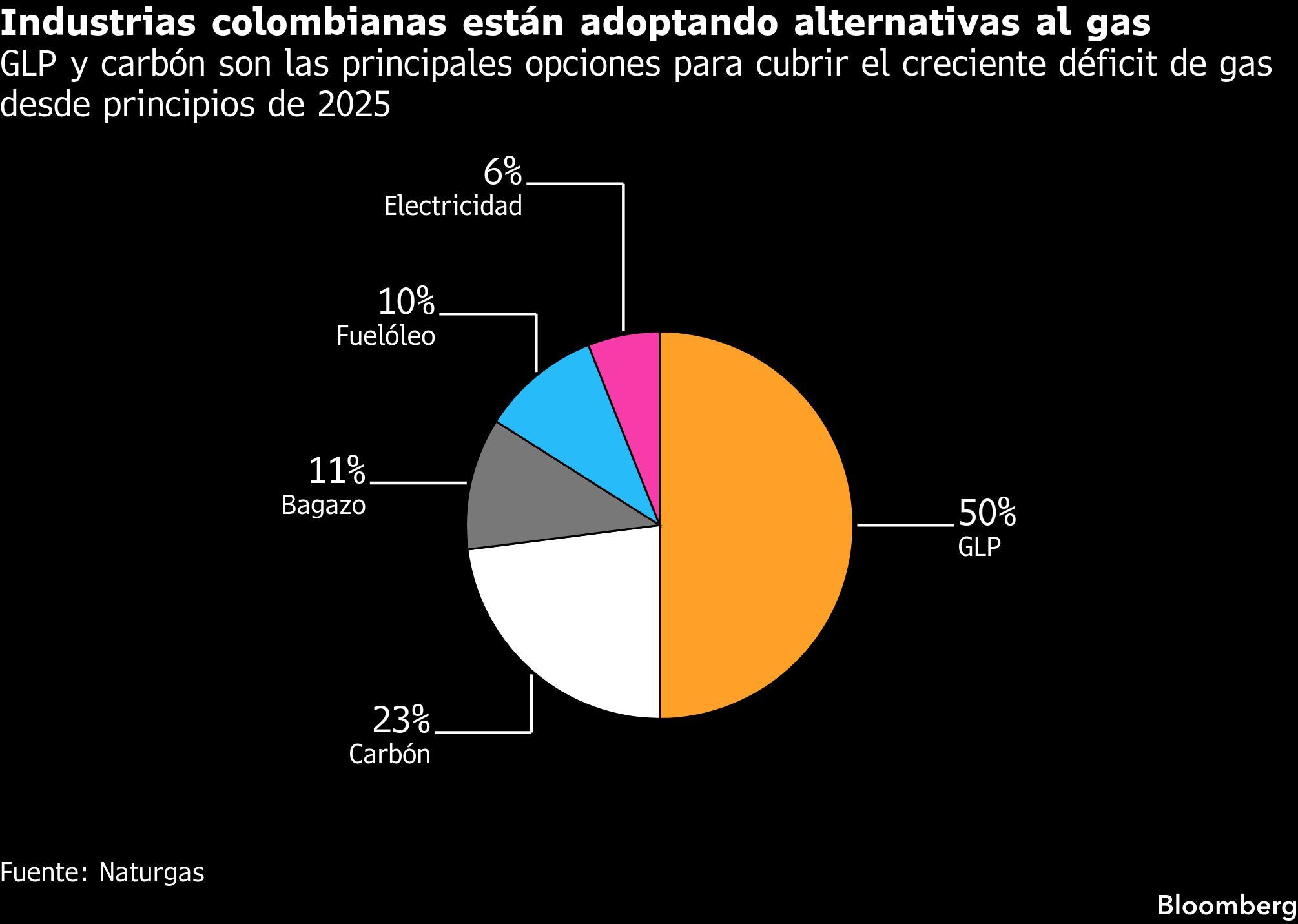Industrias colombianas están adoptando alternativas al gas | GLP y carbón son las principales opciones para cubrir el creciente déficit de gas desde principios de 2025