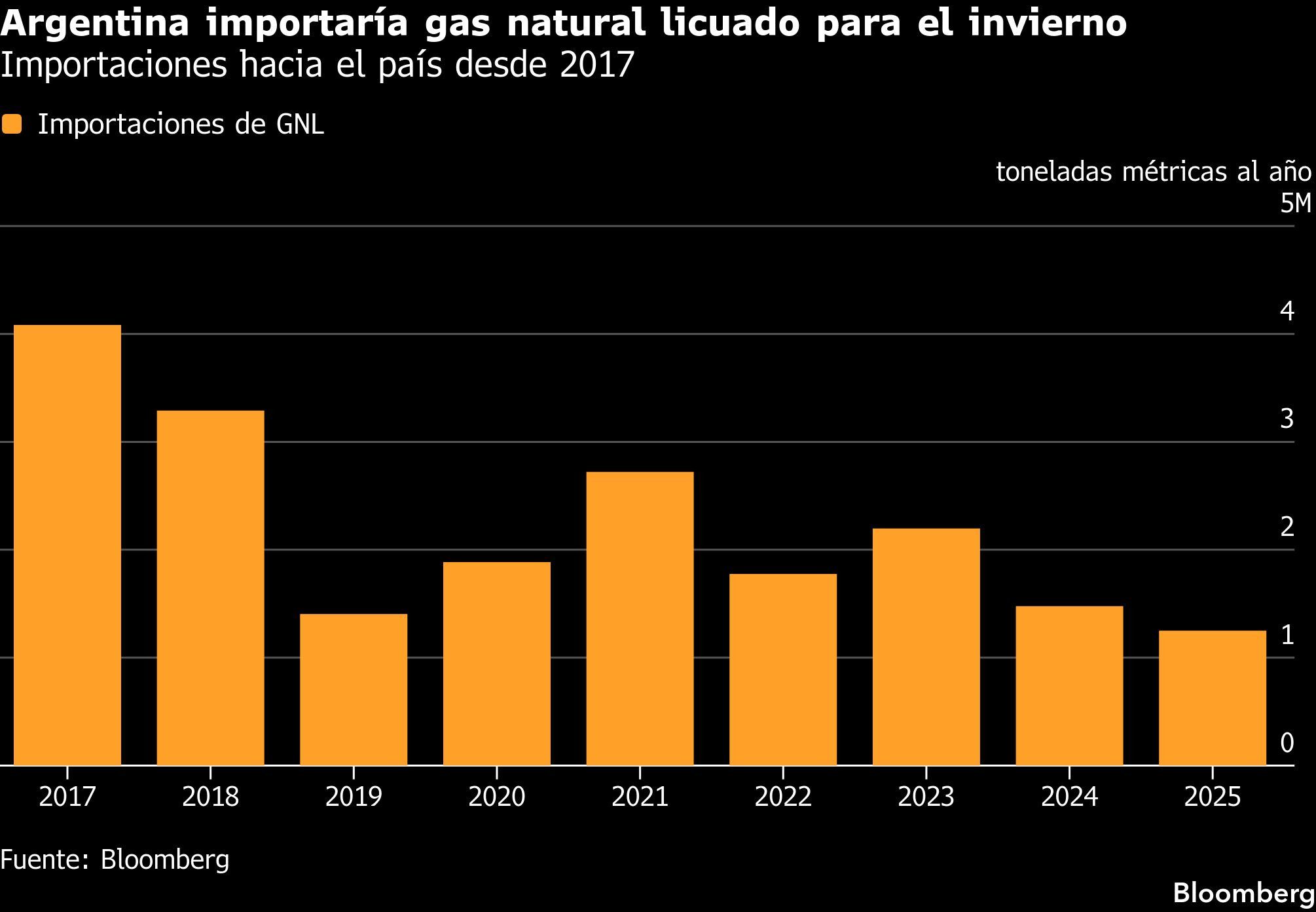 Argentina importaría gas natural licuado para el invierno | Importaciones hacia el país desde 2017