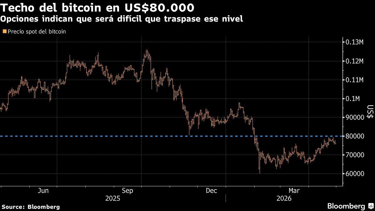 Techo del bitcoin en US$80.000 | Opciones indican que será difícil que traspase ese nivel