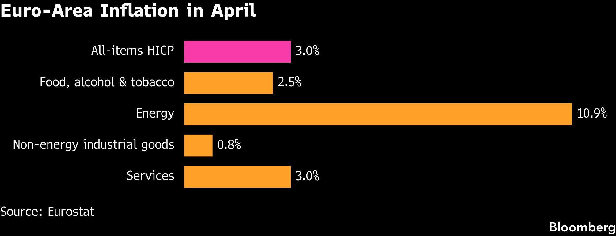 Euro-Area Inflation in April