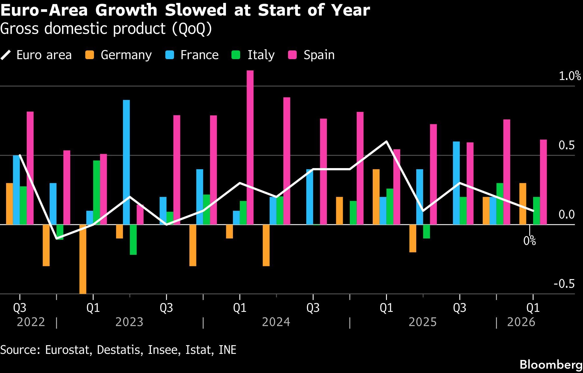 Euro-Area Growth Slowed at Start of Year | Gross domestic product (QoQ)