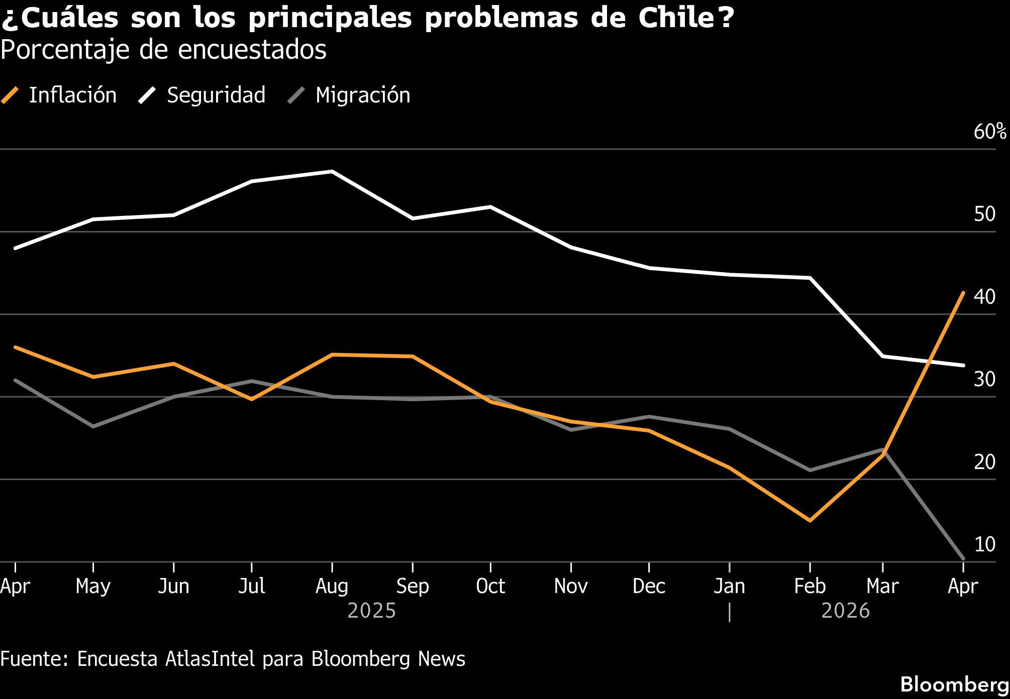¿Cuáles son los principales problemas de Chile? | Porcentaje de encuestados