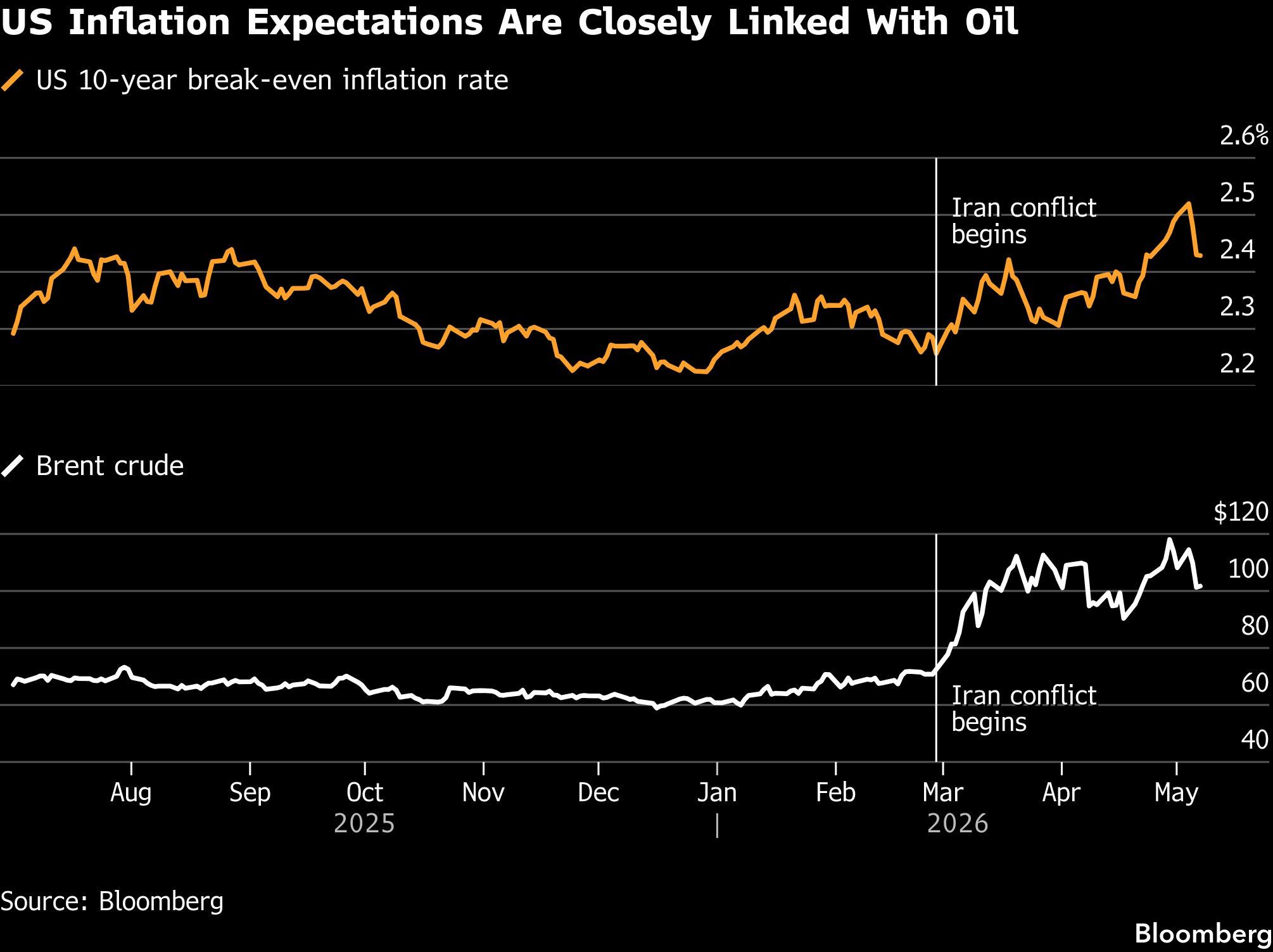 US Inflation Expectations Are Closely Linked With Oil
