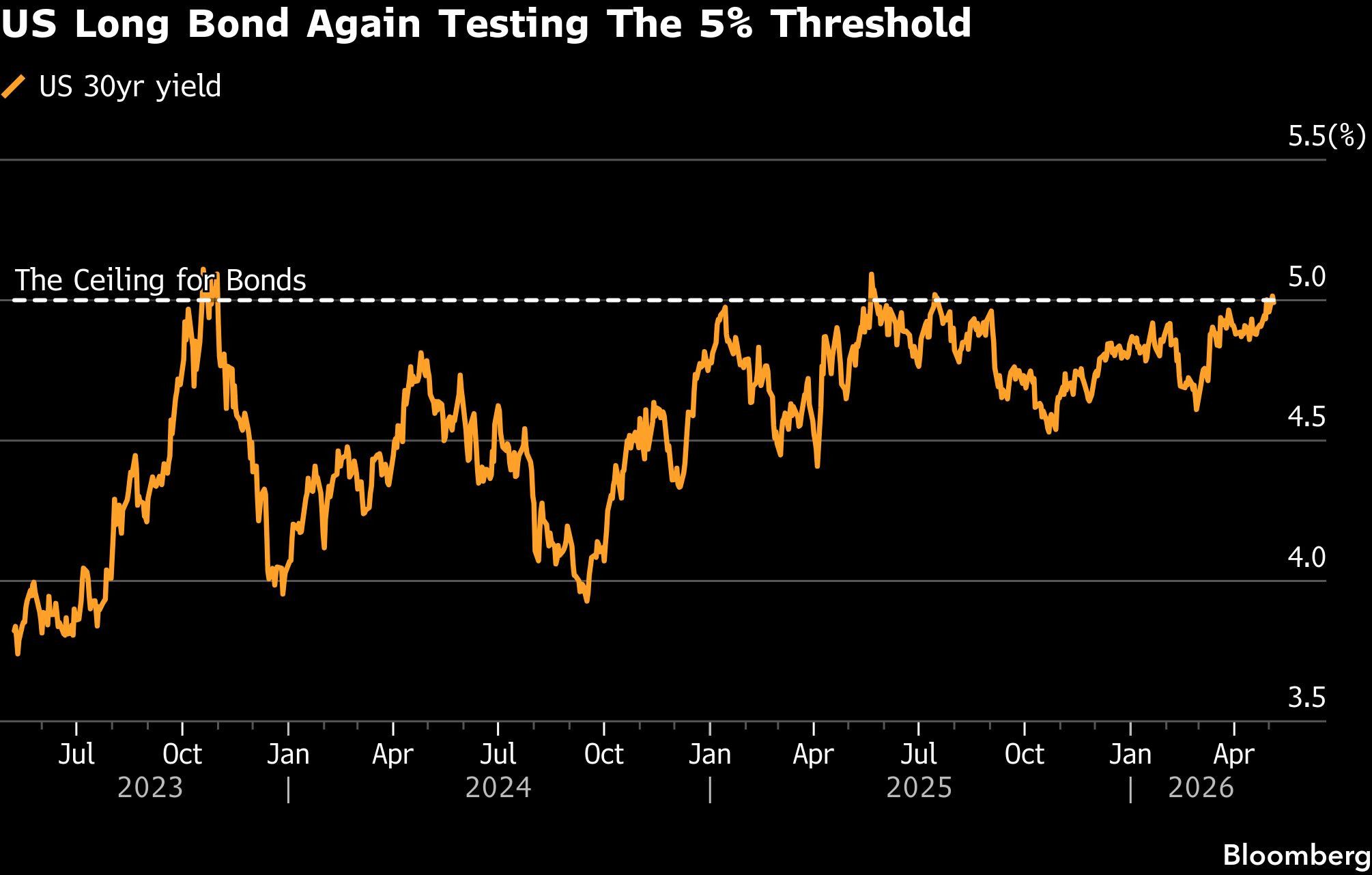 US Long Bond Again Testing The 5% Threshold