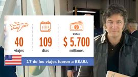 En todos los viajes al exterior de Javier Milei, el Gobierno ya gastó más de $ 5.700 millones