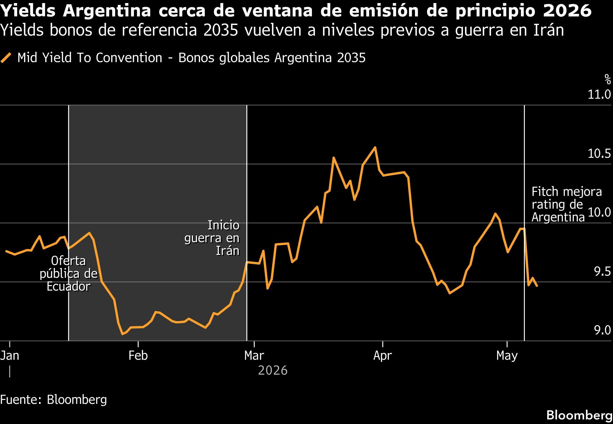 Yields Argentina cerca de ventana de emisión de principio 2026 | Yields bonos de referencia 2035 vuelven a niveles previos a guerra en Irán