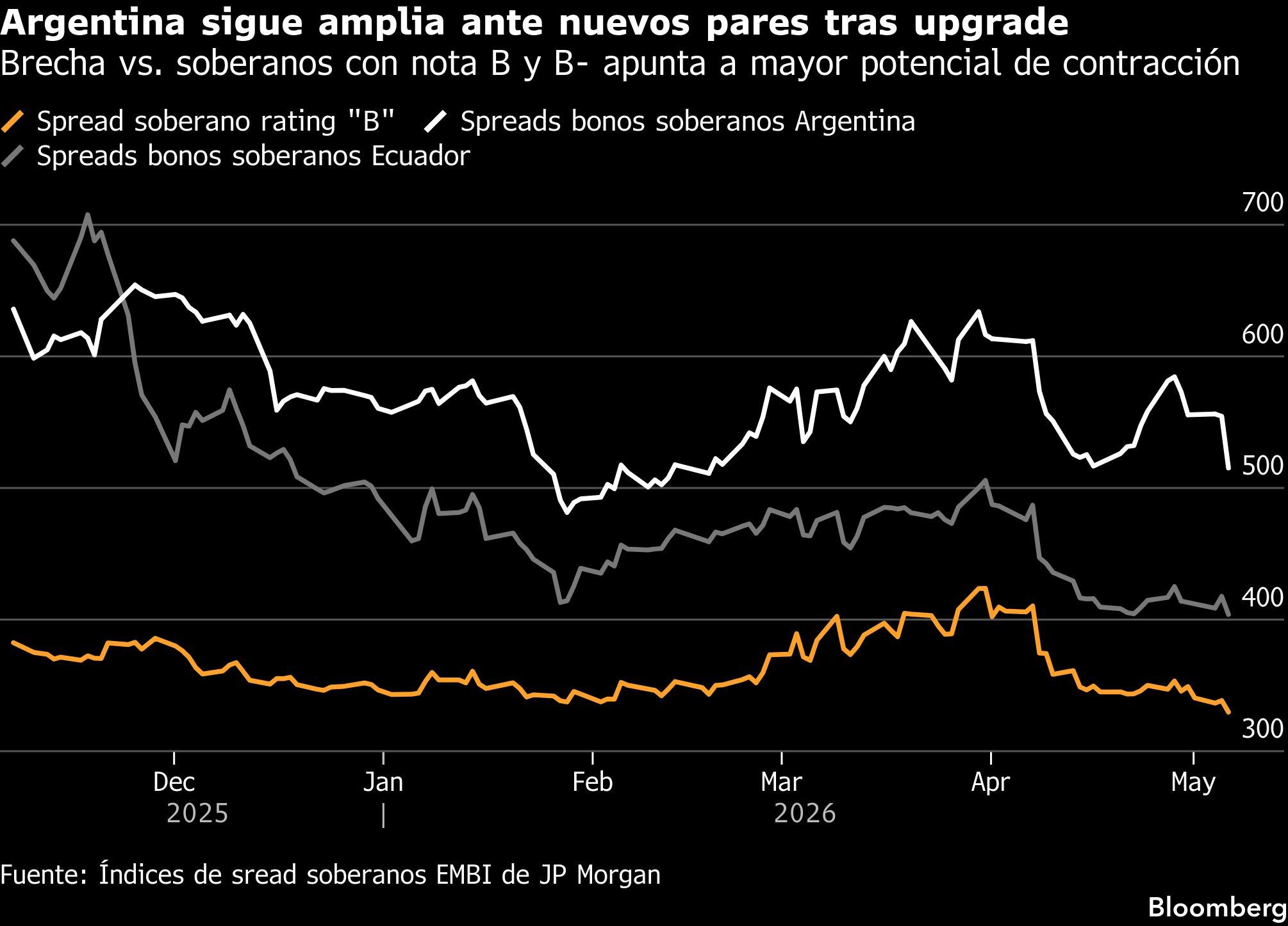 Argentina sigue amplia ante nuevos pares tras upgrade | Brecha vs. soberanos con nota B y B- apunta a mayor potencial de contracción