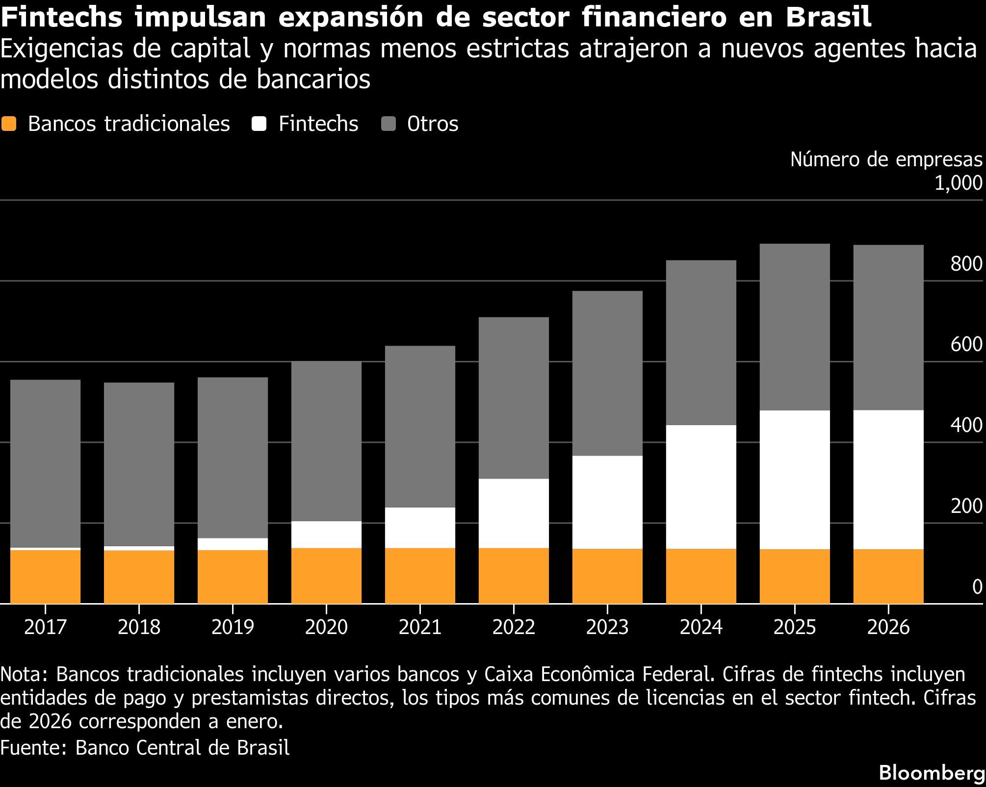 Fintechs impulsan expansión de sector financiero en Brasil | Exigencias de capital y normas menos estrictas atrajeron a nuevos agentes hacia modelos distintos de bancarios