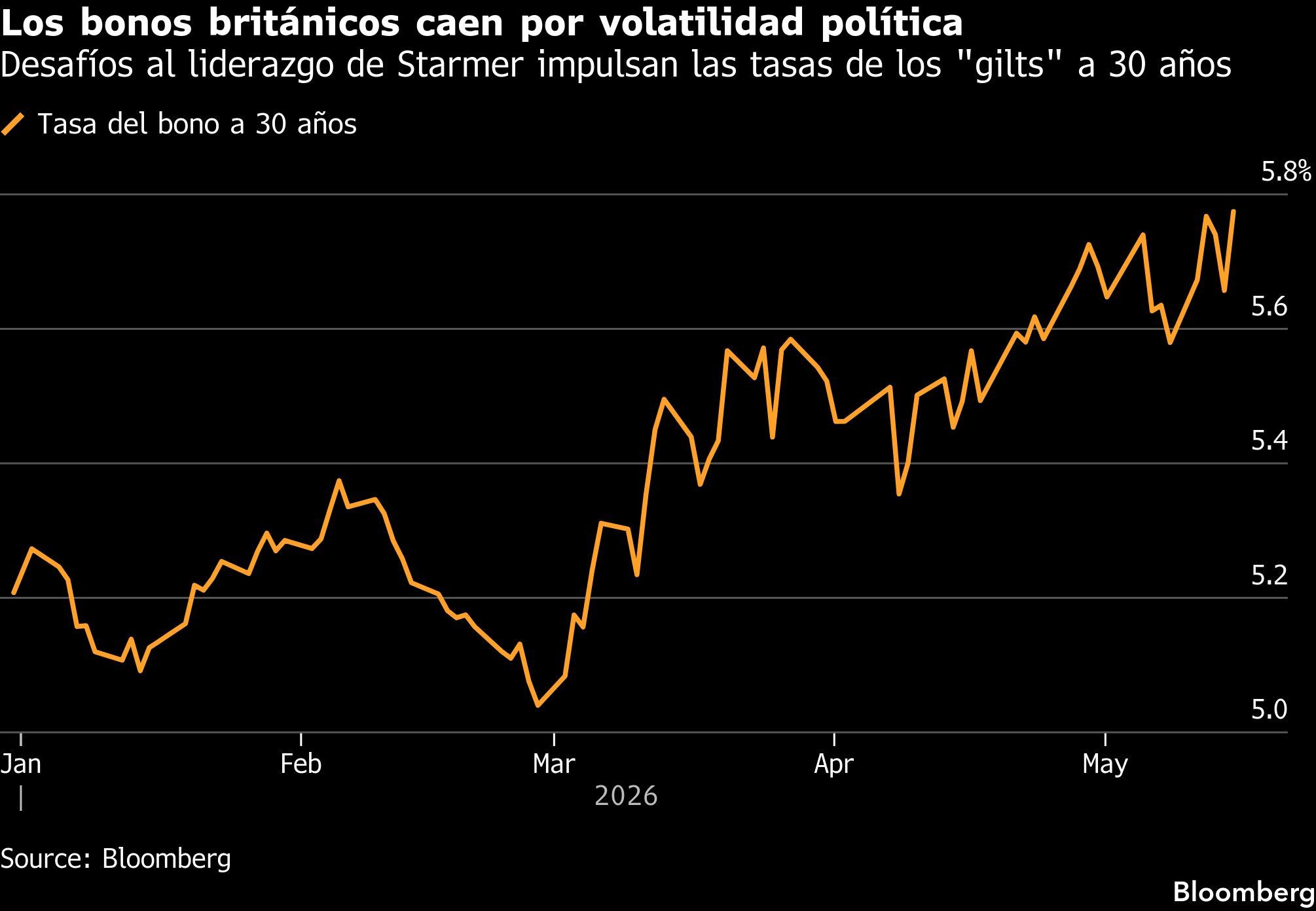 Los bonos británicos caen por volatilidad política | Desafíos al liderazgo de Starmer impulsan las tasas de los "gilts" a 30 años