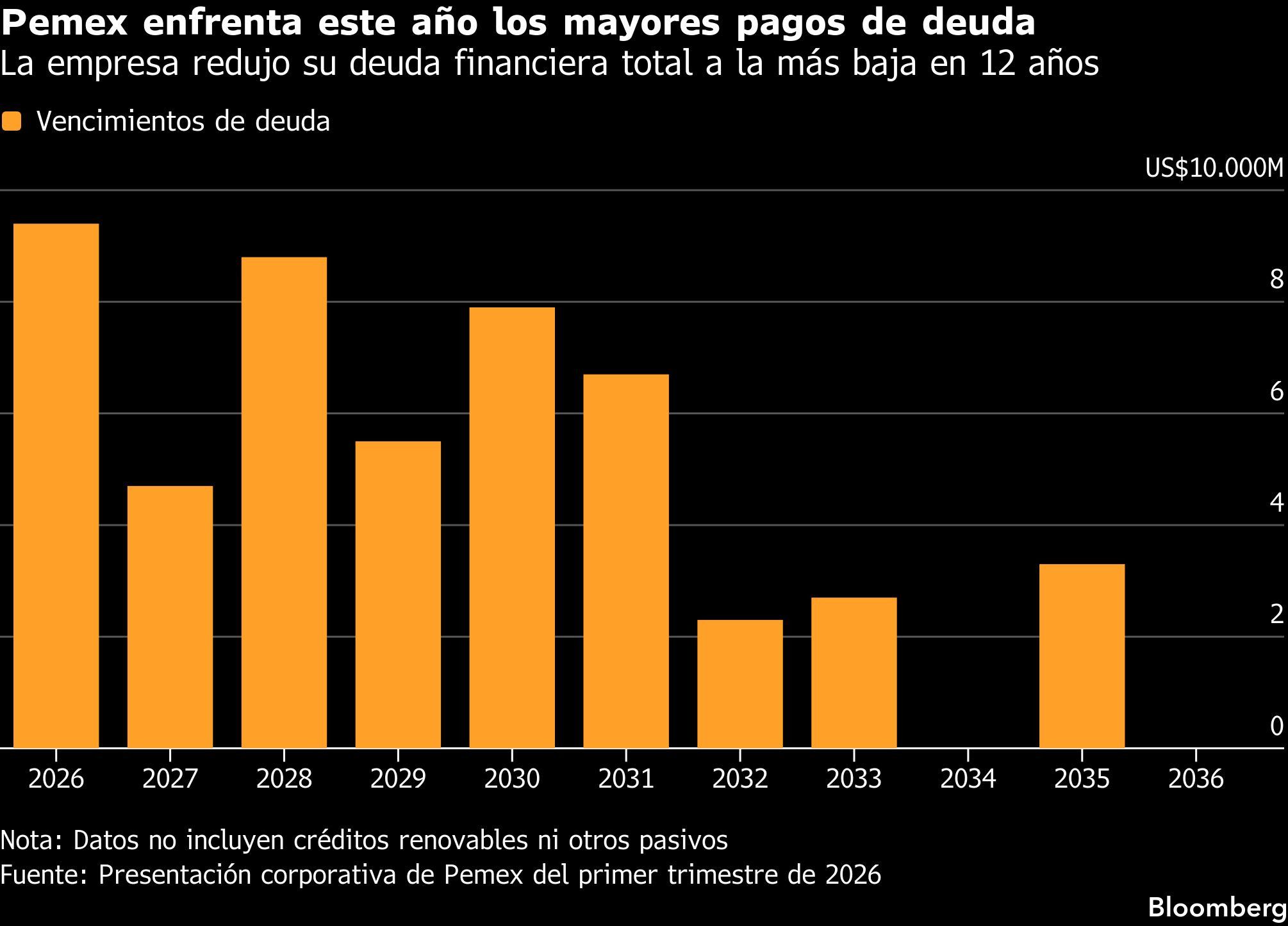 Pemex enfrenta este año los mayores pagos de deuda | La empresa redujo su deuda financiera total a la más baja en 12 años