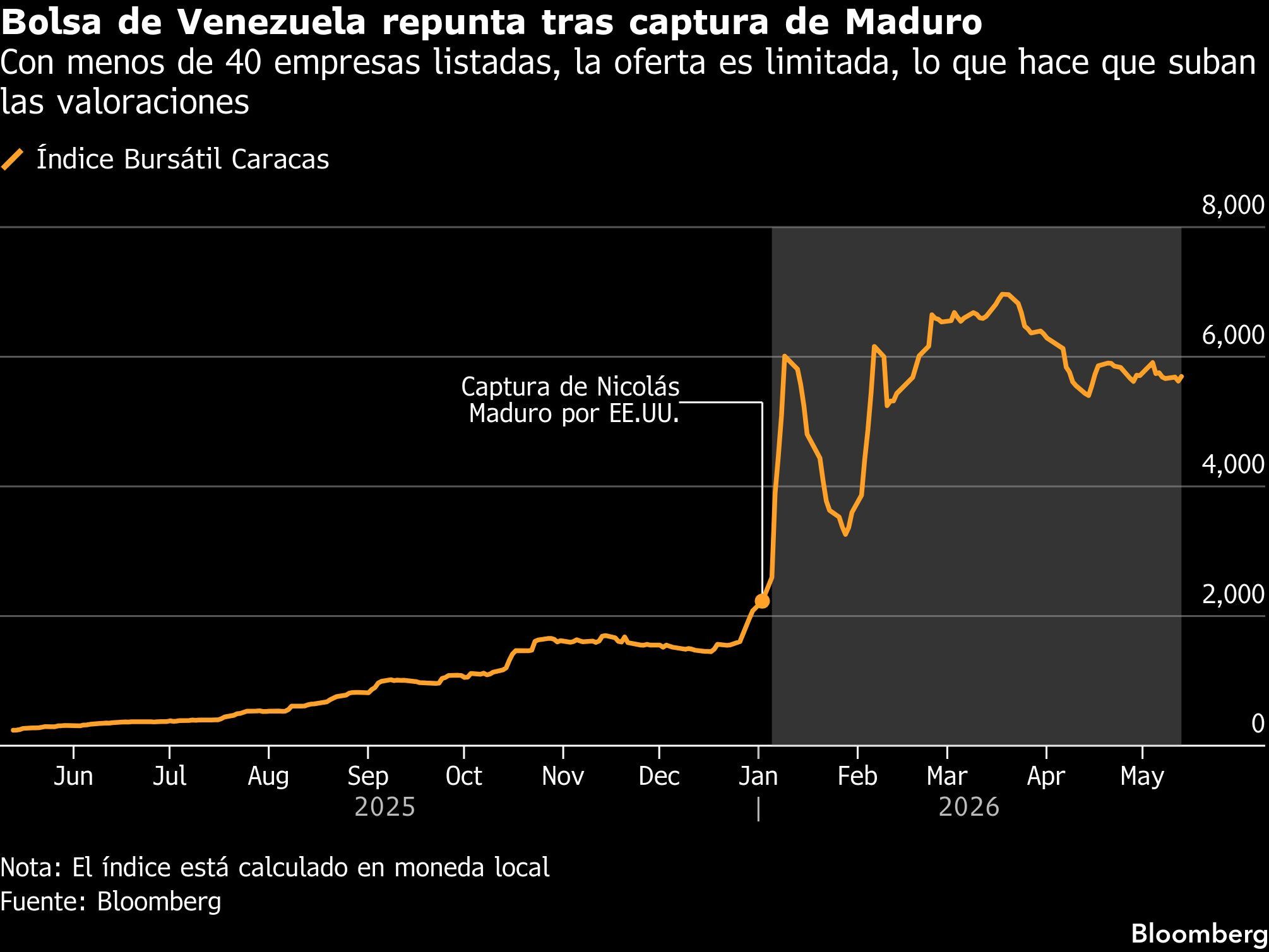 Bolsa de Venezuela repunta tras captura de Maduro | Con menos de 40 empresas listadas, la oferta es limitada, lo que hace que suban las valoraciones