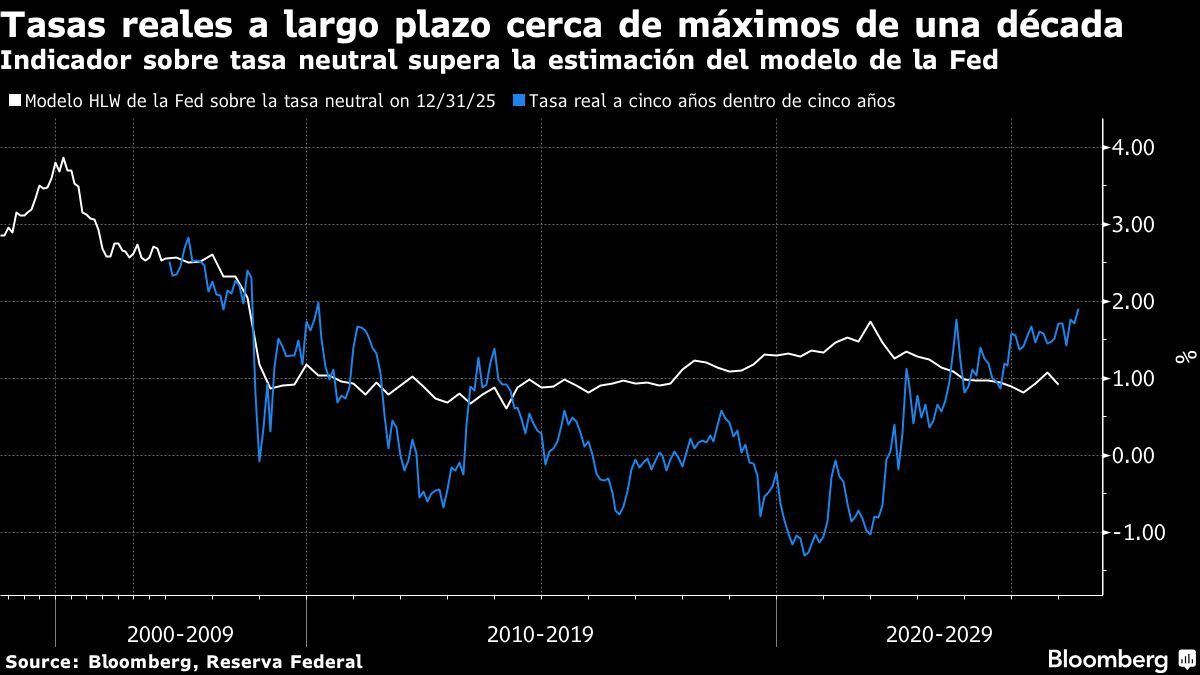 Tasas reales a largo plazo cerca de máximos de una década | Indicador sobre tasa neutral supera la estimación del modelo de la Fed