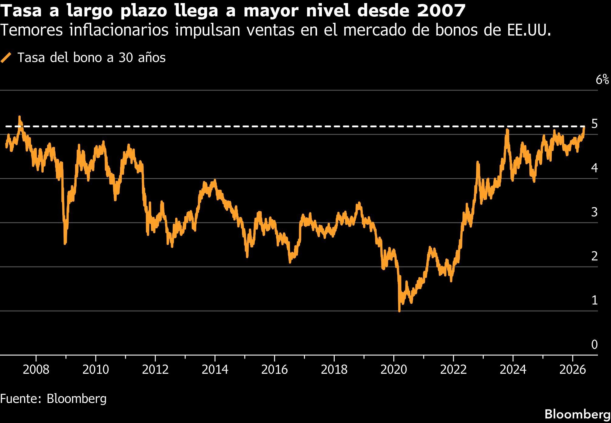 Tasa a largo plazo llega a mayor nivel desde 2007 | Temores inflacionarios impulsan ventas en el mercado de bonos de EE.UU.