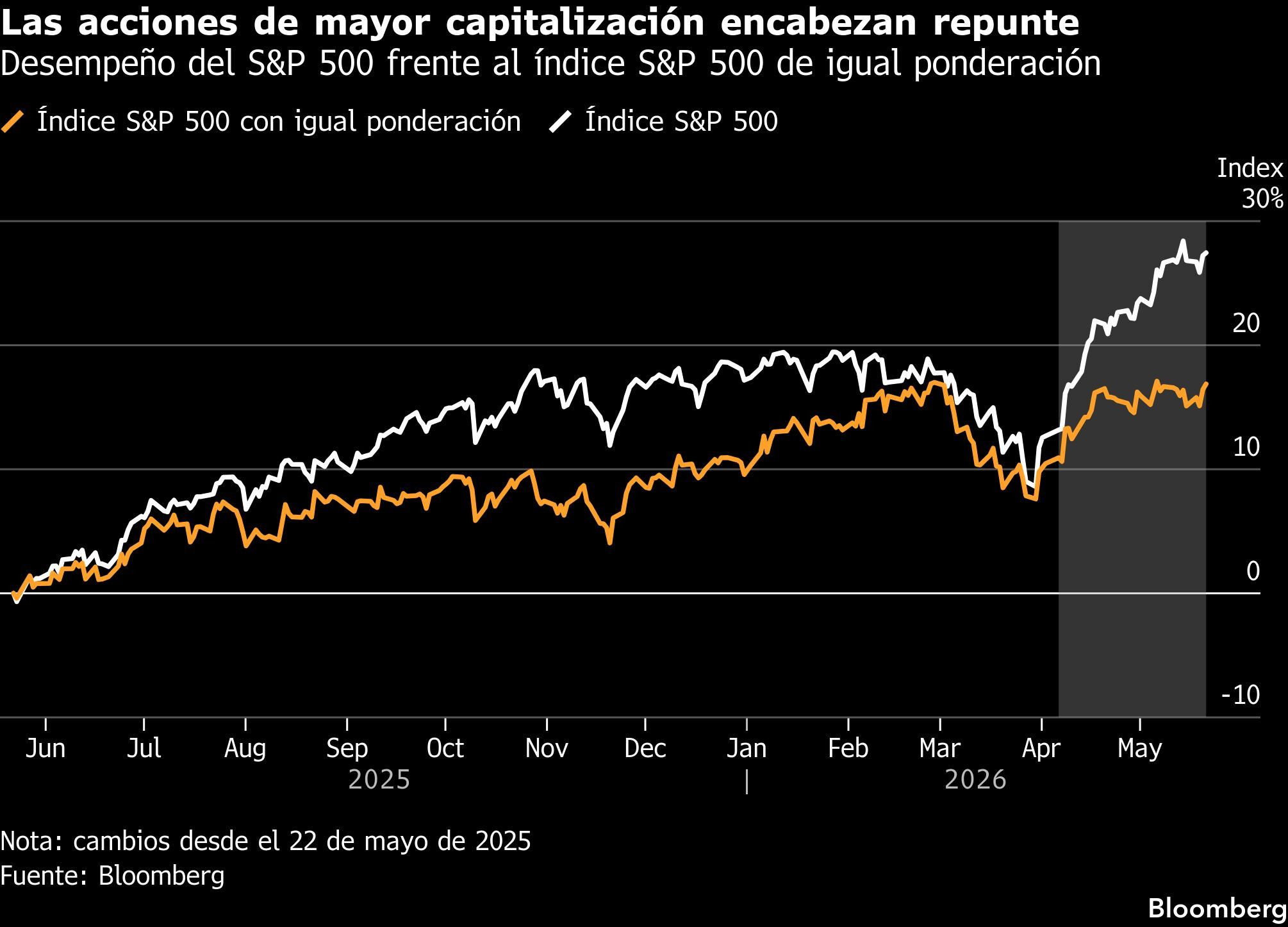Las acciones de mayor capitalización encabezan repunte | Desempeño del S&P 500 frente al índice S&P 500 de igual ponderación
