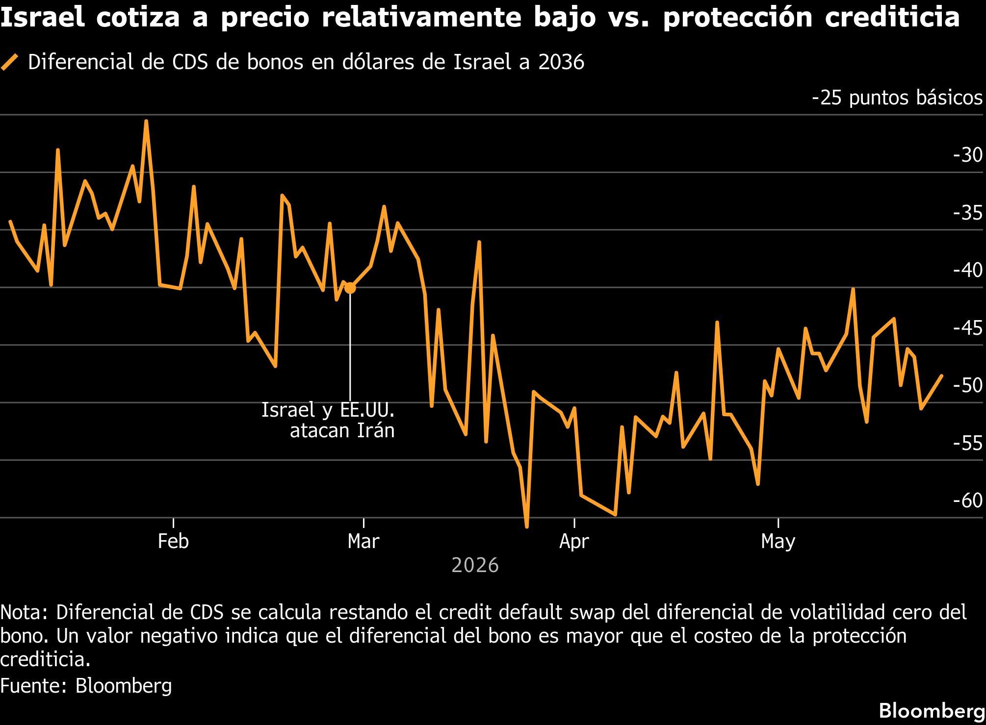 Israel cotiza a precio relativamente bajo vs. protección crediticia