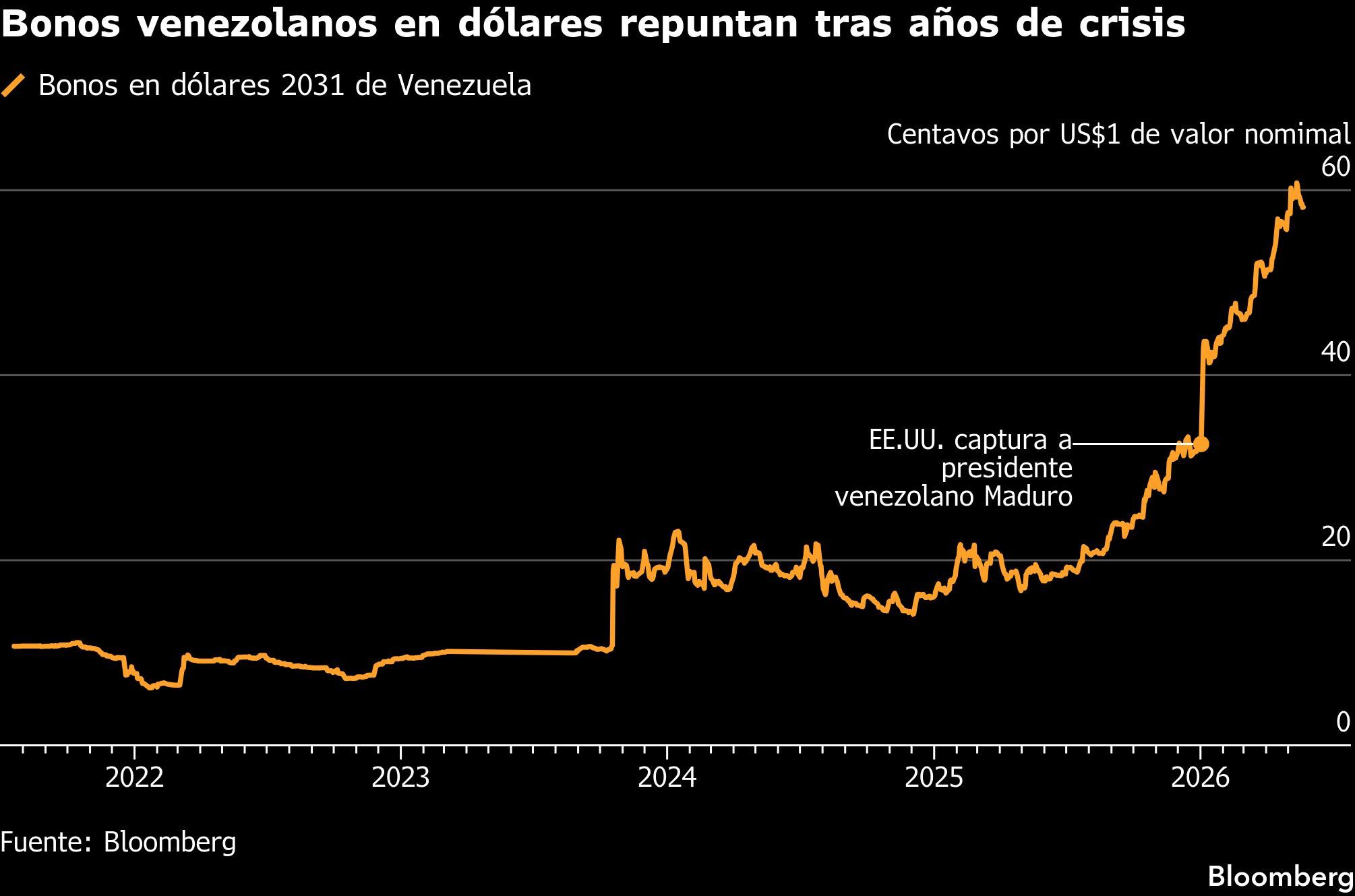 Bonos venezolanos en dólares repuntan tras años de crisis