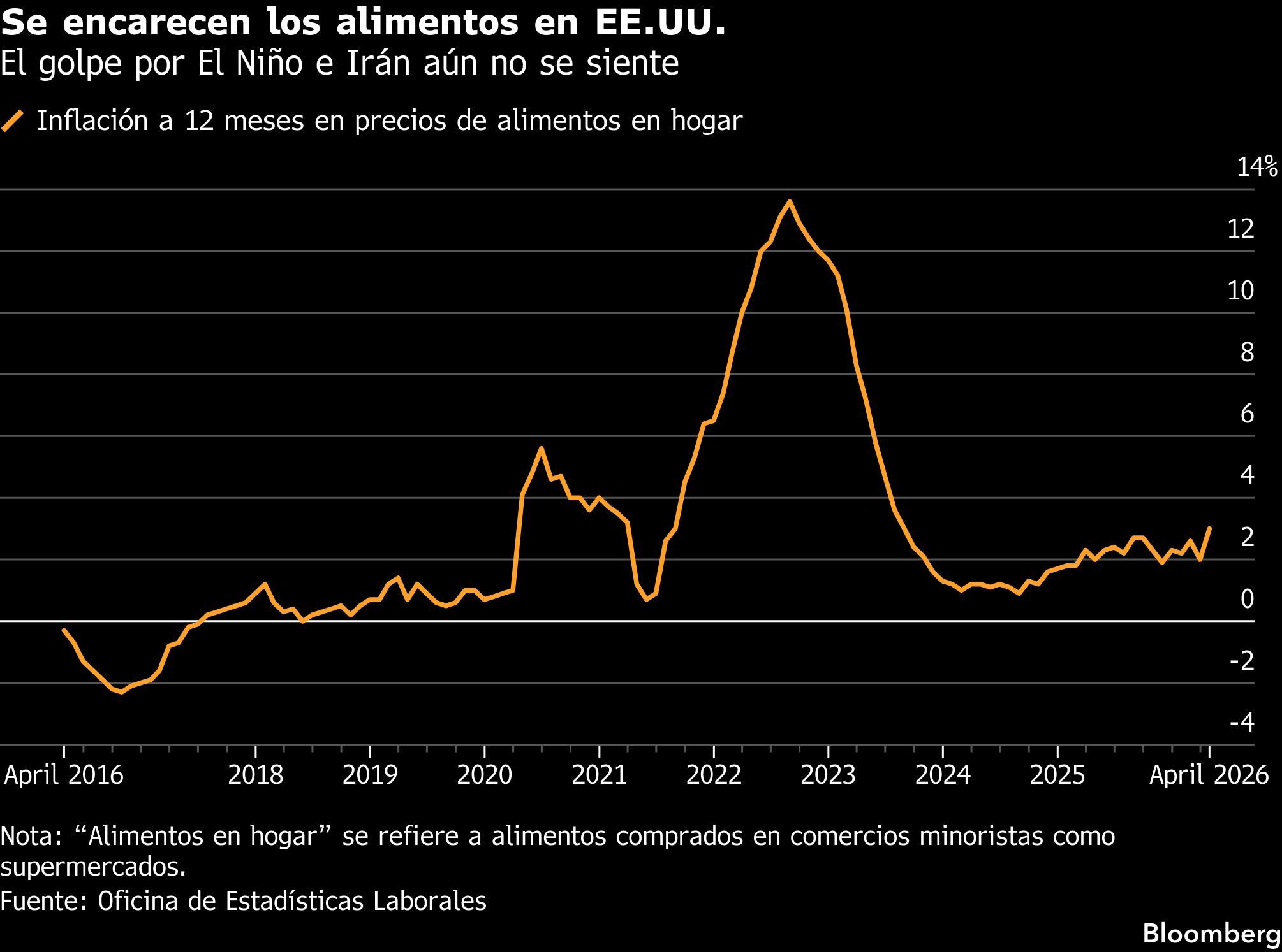 Se encarecen los alimentos en EE.UU. | El golpe por El Niño e Irán aún no se siente