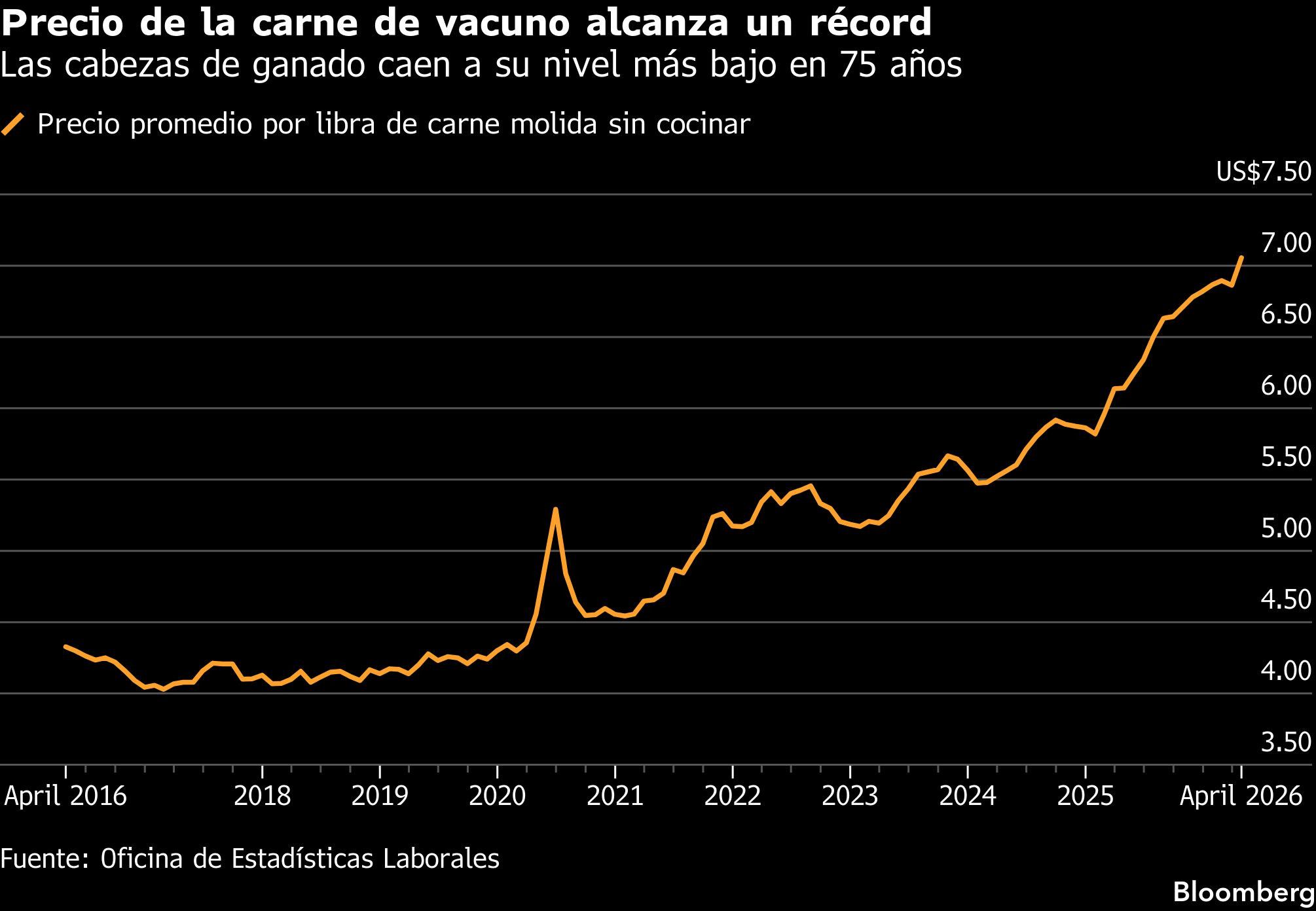Precio de la carne de vacuno alcanza un récord | Las cabezas de ganado caen a su nivel más bajo en 75 años