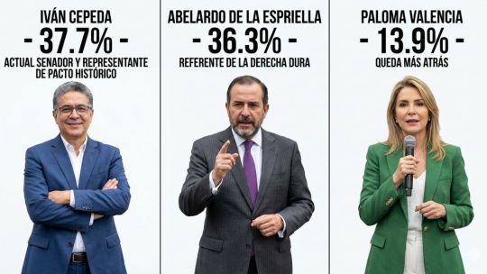 Encuesta en Colombia: Cepeda y De la Espriella lideran la intención de voto hacia la segunda vuelta