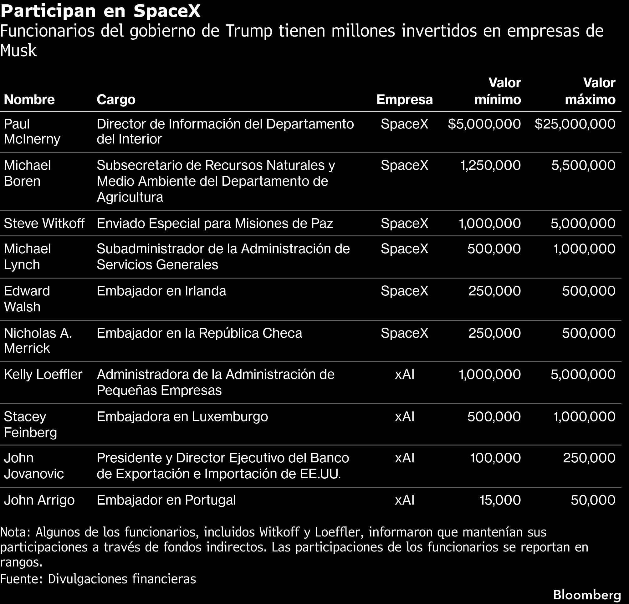 Participan en SpaceX | Funcionarios del gobierno de Trump tienen millones invertidos en empresas de Musk