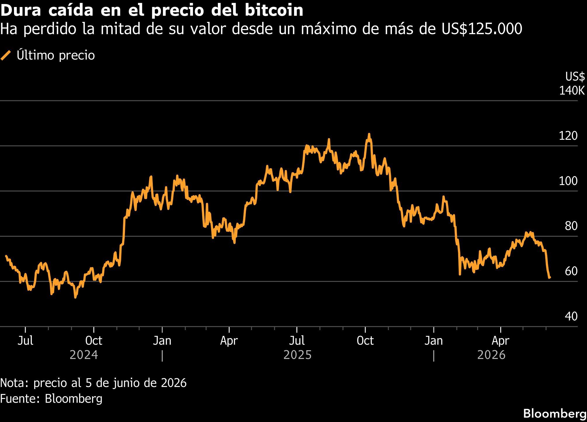 Dura caída en el precio del bitcoin | Ha perdido la mitad de su valor desde un máximo de más de US$125.000